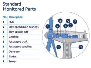 Standard Monitored Turbine Parts