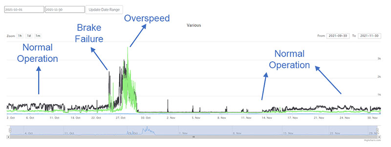 Wind Turbine Overspeed Event Monitoring Graph