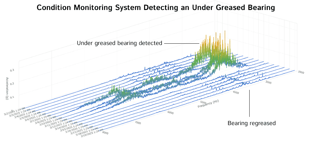 Under greased bearing detected by turbine condition monitoring system